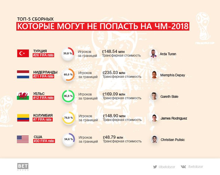 Топ-5 сборных, которые могут не пробиться на ЧМ-2018