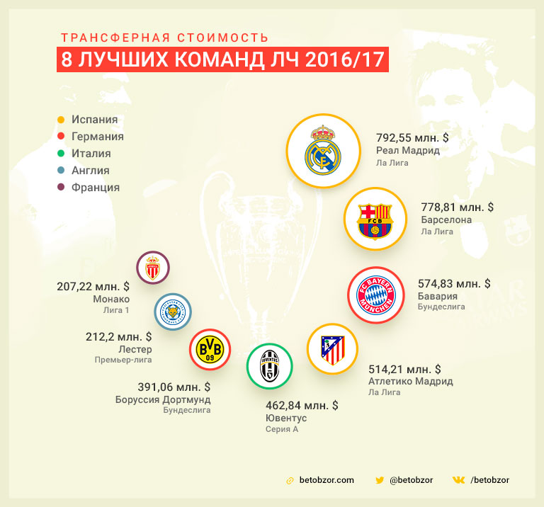 Стоимость составов команд 1/4 Лиги чемпионов 2016/17