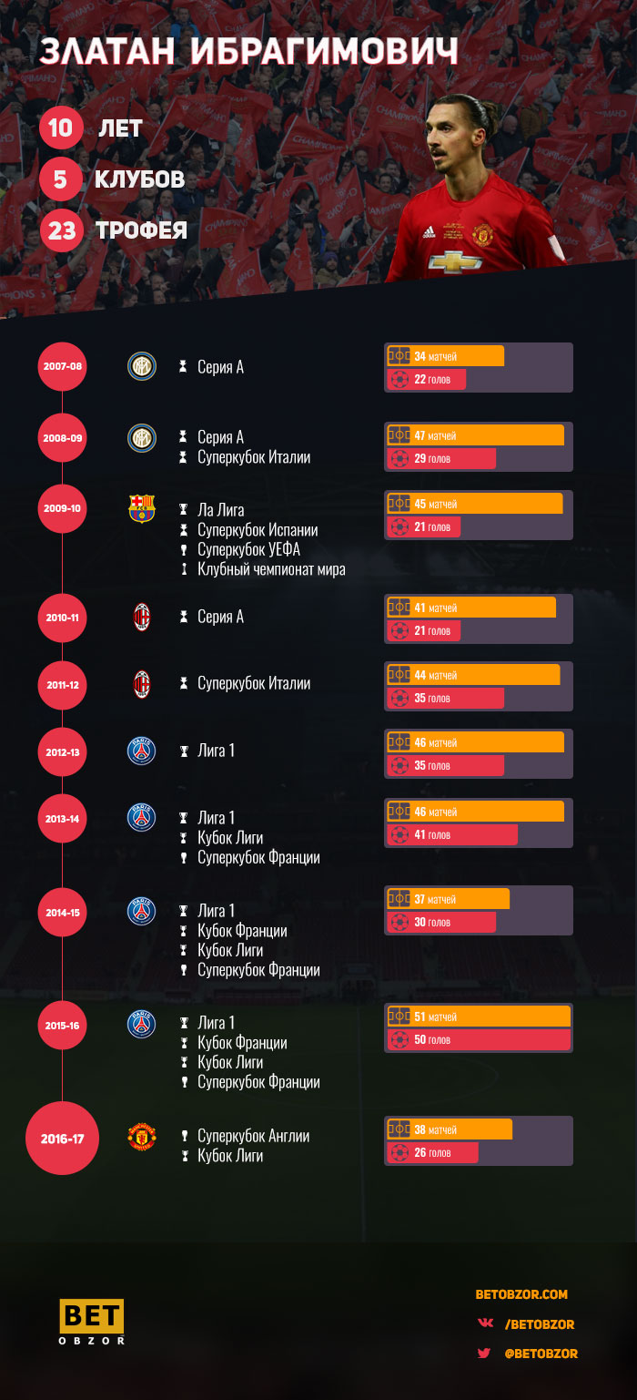 Все трофеи Ибрагимовича за период 2006-2017 годов